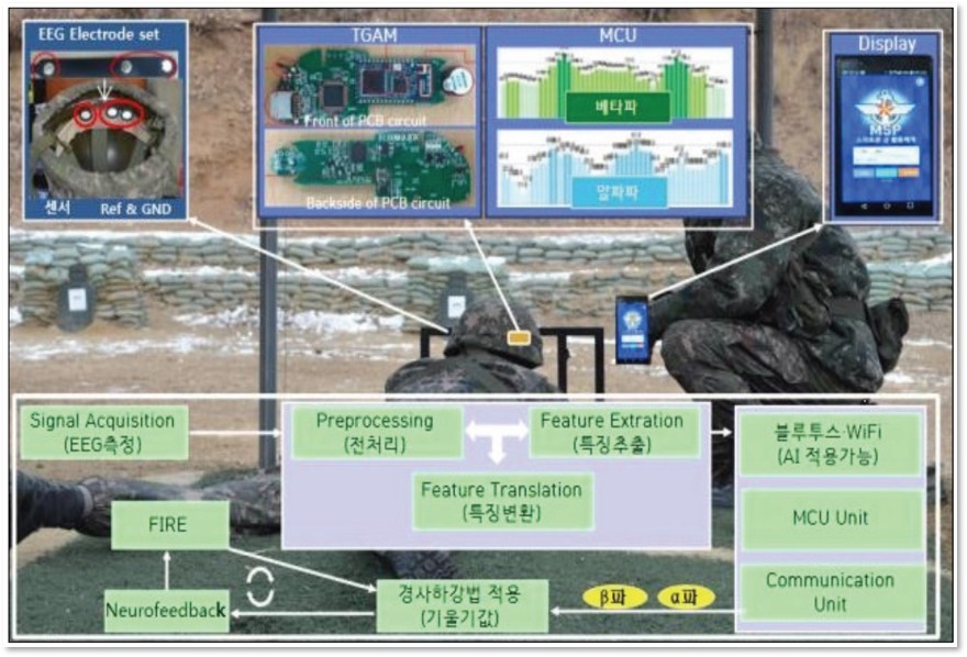 Brain-Computer Interface Technology Applied Personalized Marksmanship Training Plan