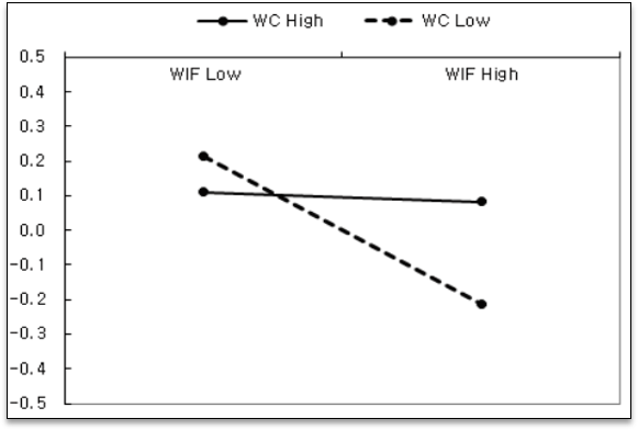 Moderating effect of work-centrality on the relationship between Work Interference with Family (WIF) and work satisfaction