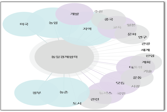 ego network regarding unification economic cooperation 