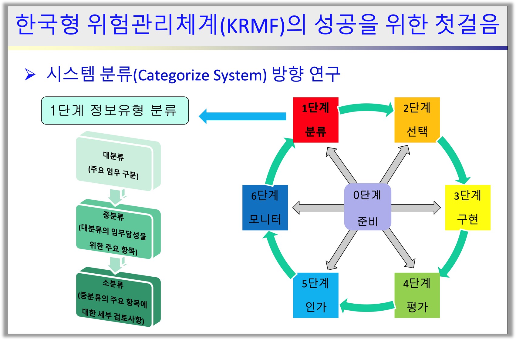Korean risk management framework (KRMF)