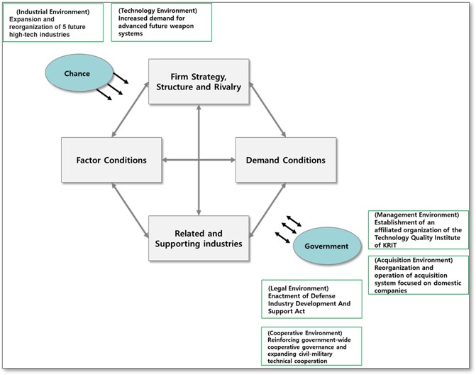 Adapting Porter’s Diamond Model for defense industry-related regional innovation cluster