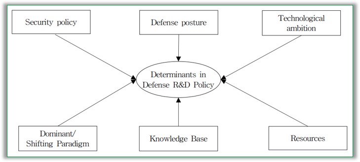 Determinants related to defense R&D policy
