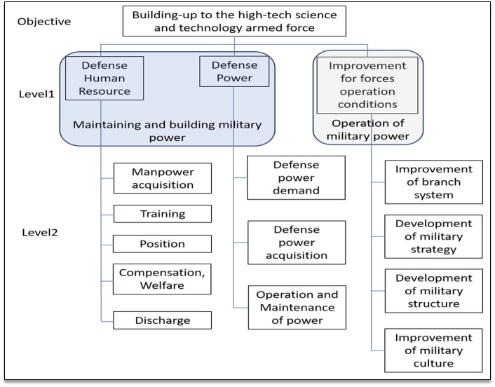 classification of defense policy in Korea