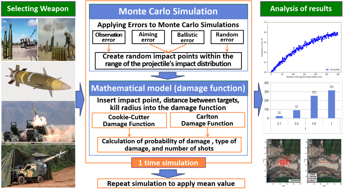 firearm weapons system and monte carlo simulation