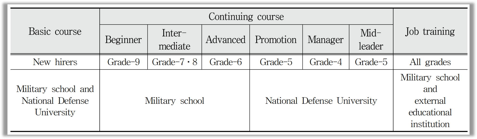 Curriculum system for the military personnel