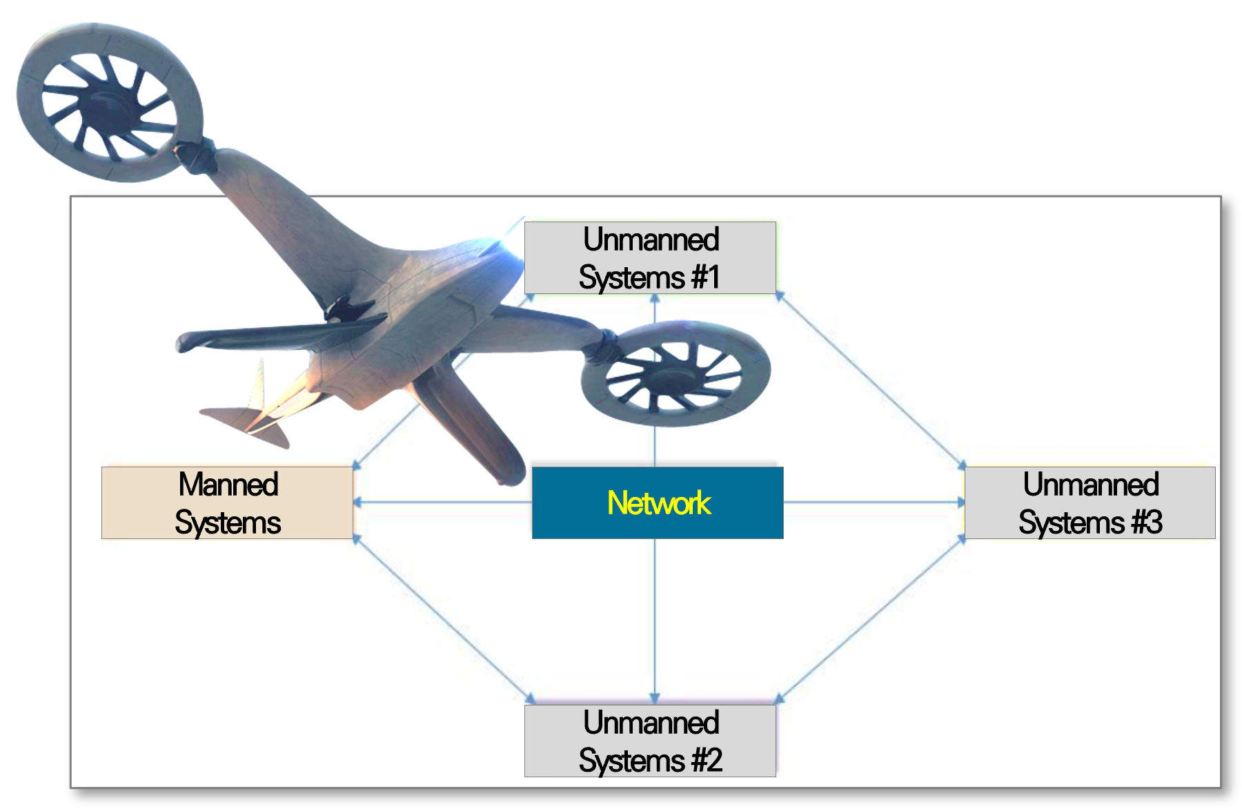 Dron and deep learning network