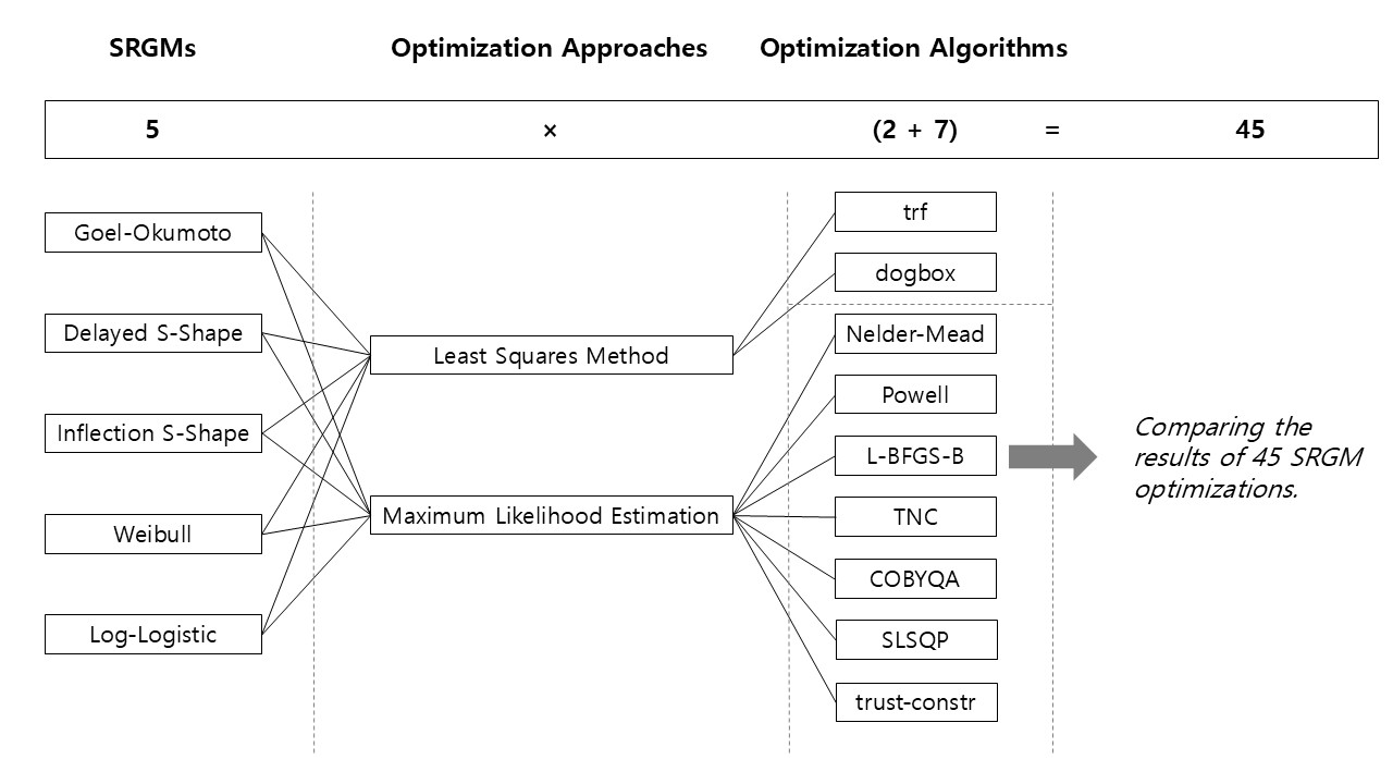 Optimization process of SRGMs (Software Reliability Growth Models)